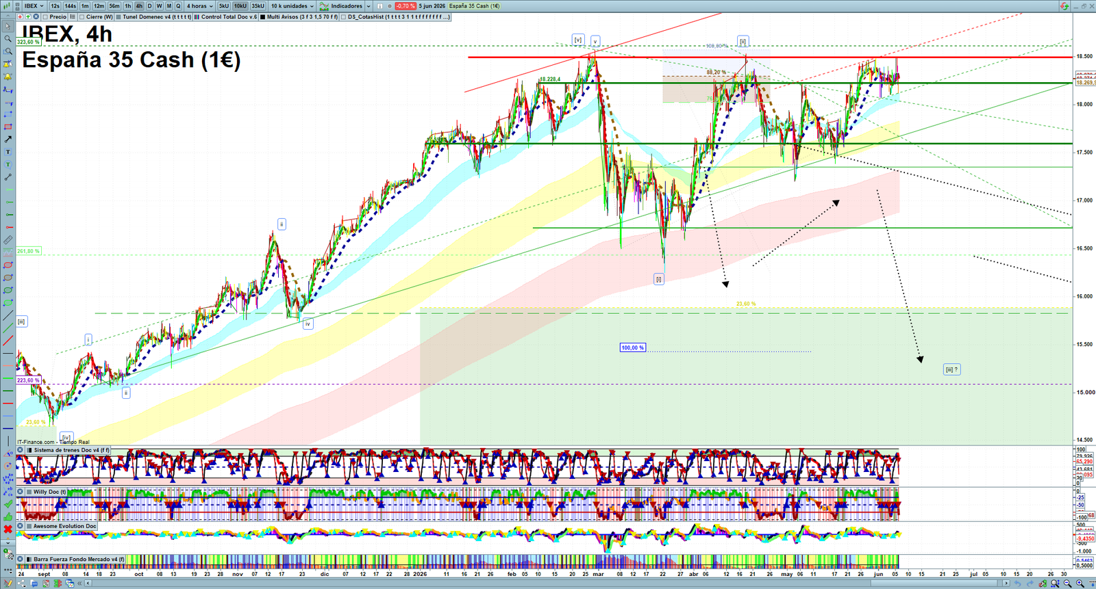 IBEX H4 technical analysis chart showing short-term market structure and intraday price action
